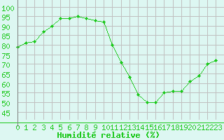 Courbe de l'humidit relative pour Toussus-le-Noble (78)