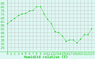 Courbe de l'humidit relative pour Sainte-Genevive-des-Bois (91)