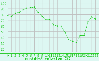 Courbe de l'humidit relative pour Grenoble/St-Etienne-St-Geoirs (38)