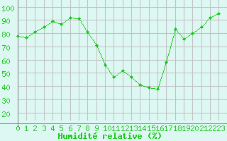 Courbe de l'humidit relative pour Grenoble/St-Etienne-St-Geoirs (38)