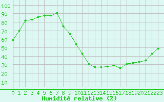 Courbe de l'humidit relative pour Montlimar (26)