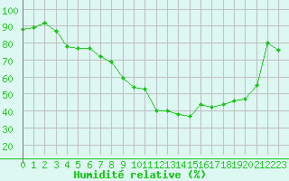 Courbe de l'humidit relative pour Anglars St-Flix(12)