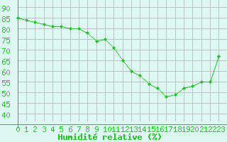 Courbe de l'humidit relative pour Paris Saint-Germain-des-Prs (75)