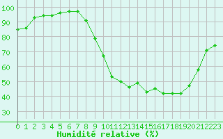 Courbe de l'humidit relative pour Saint-Laurent-du-Pont (38)