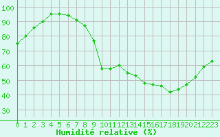 Courbe de l'humidit relative pour Poitiers (86)