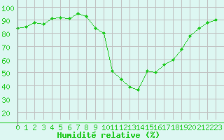 Courbe de l'humidit relative pour Les Pennes-Mirabeau (13)