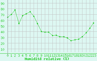 Courbe de l'humidit relative pour Chteauroux (36)