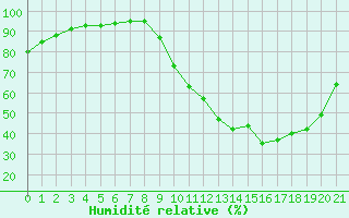 Courbe de l'humidit relative pour Grandfresnoy (60)