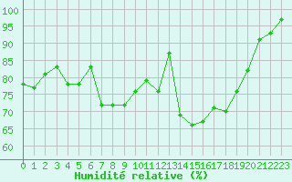 Courbe de l'humidit relative pour Saint-Michel-Mont-Mercure (85)