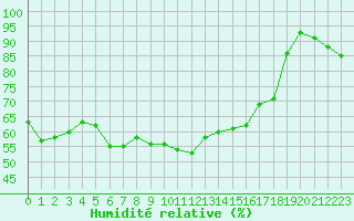 Courbe de l'humidit relative pour Cap Pertusato (2A)