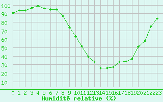Courbe de l'humidit relative pour Guret Saint-Laurent (23)