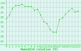 Courbe de l'humidit relative pour Toussus-le-Noble (78)