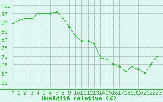 Courbe de l'humidit relative pour Dolembreux (Be)
