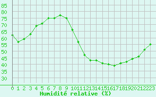 Courbe de l'humidit relative pour Marseille - Saint-Loup (13)
