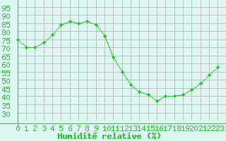 Courbe de l'humidit relative pour Aigrefeuille d'Aunis (17)