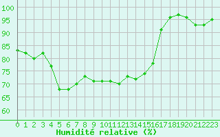 Courbe de l'humidit relative pour Cherbourg (50)