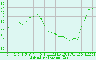 Courbe de l'humidit relative pour Coulommes-et-Marqueny (08)