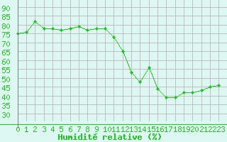 Courbe de l'humidit relative pour Cabestany (66)