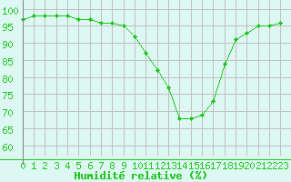 Courbe de l'humidit relative pour Bourges (18)