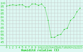 Courbe de l'humidit relative pour Potes / Torre del Infantado (Esp)