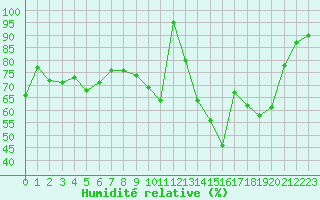 Courbe de l'humidit relative pour Nevers (58)