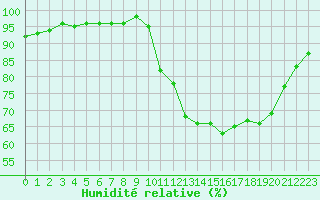 Courbe de l'humidit relative pour Dax (40)