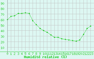 Courbe de l'humidit relative pour Saint-Dizier (52)