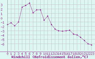 Courbe du refroidissement olien pour Saint-Michel-Mont-Mercure (85)