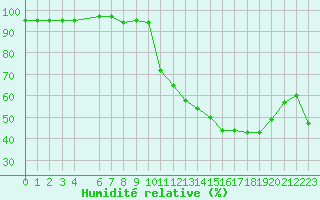 Courbe de l'humidit relative pour Douzens (11)