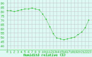 Courbe de l'humidit relative pour Auch (32)