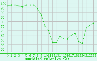 Courbe de l'humidit relative pour Landivisiau (29)