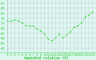 Courbe de l'humidit relative pour Limoges (87)
