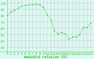 Courbe de l'humidit relative pour Saint-Etienne (42)