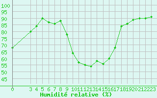 Courbe de l'humidit relative pour Rmering-ls-Puttelange (57)