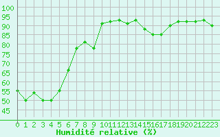 Courbe de l'humidit relative pour Lyon - Saint-Exupry (69)