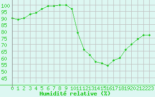 Courbe de l'humidit relative pour Nancy - Ochey (54)