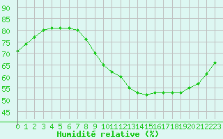 Courbe de l'humidit relative pour Muret (31)