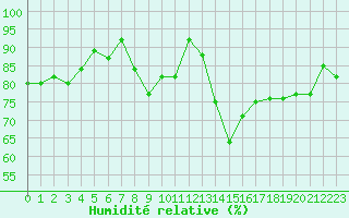 Courbe de l'humidit relative pour Deauville (14)