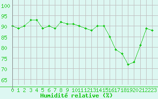 Courbe de l'humidit relative pour Saint-Cyprien (66)