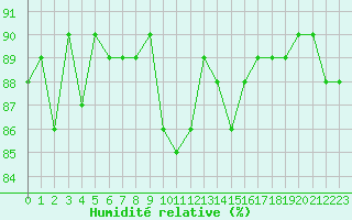 Courbe de l'humidit relative pour Sallanches (74)