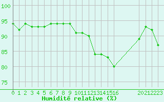 Courbe de l'humidit relative pour Remich (Lu)