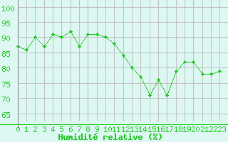 Courbe de l'humidit relative pour Bouligny (55)