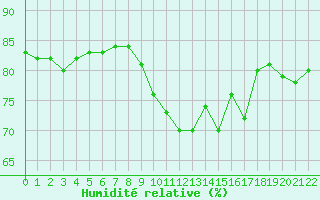 Courbe de l'humidit relative pour Colmar-Ouest (68)