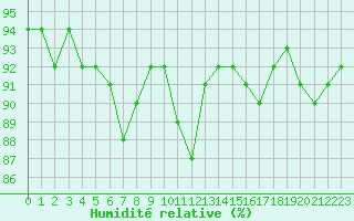 Courbe de l'humidit relative pour Caen (14)