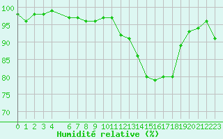 Courbe de l'humidit relative pour Hd-Bazouges (35)