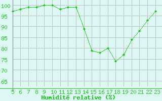 Courbe de l'humidit relative pour Castres-Nord (81)