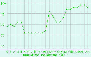 Courbe de l'humidit relative pour Croisette (62)
