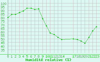 Courbe de l'humidit relative pour Manlleu (Esp)