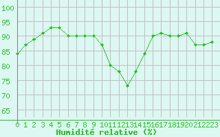 Courbe de l'humidit relative pour Bannay (18)
