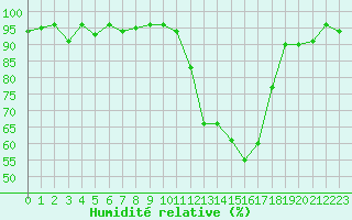 Courbe de l'humidit relative pour Anglars St-Flix(12)